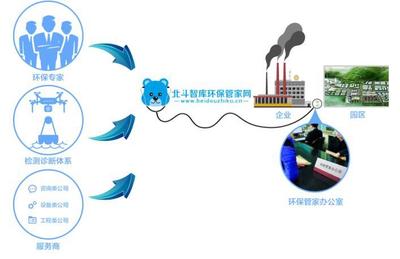 一文讓你真正了解北斗智庫(kù)環(huán)保管家服務(wù)模式!