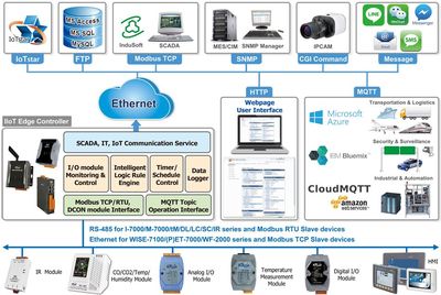 如何讓工廠快速實現(xiàn)設(shè)備上云
