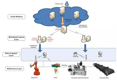 工業互聯網與邊緣計算融合 外圍設備制造研究新觀察